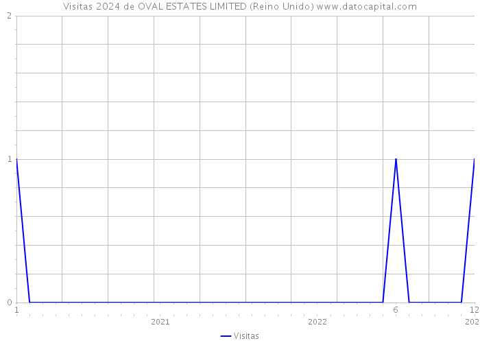 Visitas 2024 de OVAL ESTATES LIMITED (Reino Unido) 