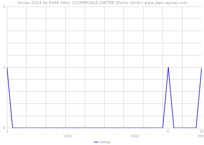 Visitas 2024 de PARK HALL COOPERSALE LIMITED (Reino Unido) 