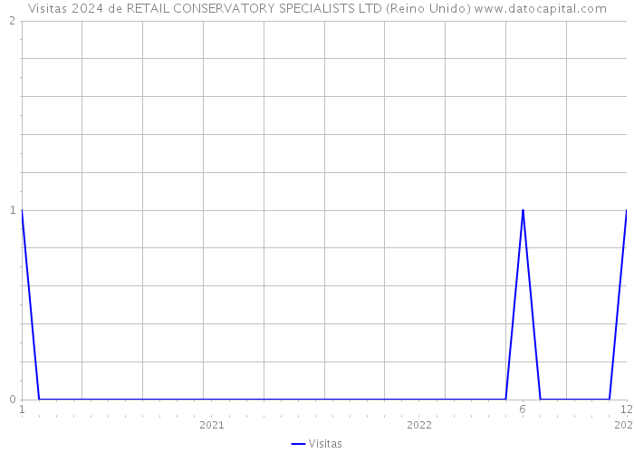 Visitas 2024 de RETAIL CONSERVATORY SPECIALISTS LTD (Reino Unido) 