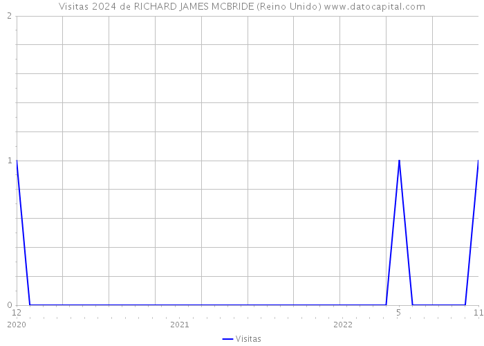 Visitas 2024 de RICHARD JAMES MCBRIDE (Reino Unido) 