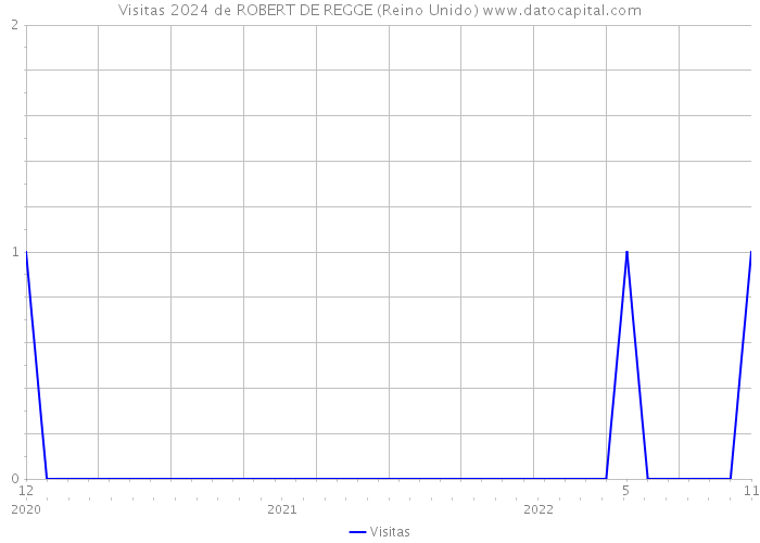 Visitas 2024 de ROBERT DE REGGE (Reino Unido) 