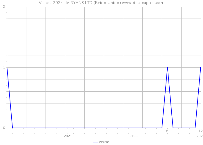 Visitas 2024 de RYANS LTD (Reino Unido) 