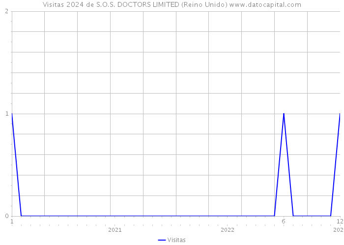 Visitas 2024 de S.O.S. DOCTORS LIMITED (Reino Unido) 
