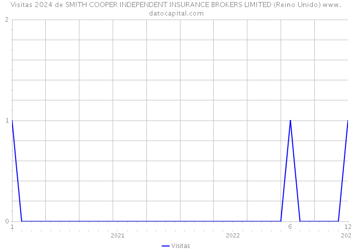 Visitas 2024 de SMITH COOPER INDEPENDENT INSURANCE BROKERS LIMITED (Reino Unido) 