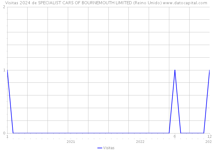 Visitas 2024 de SPECIALIST CARS OF BOURNEMOUTH LIMITED (Reino Unido) 