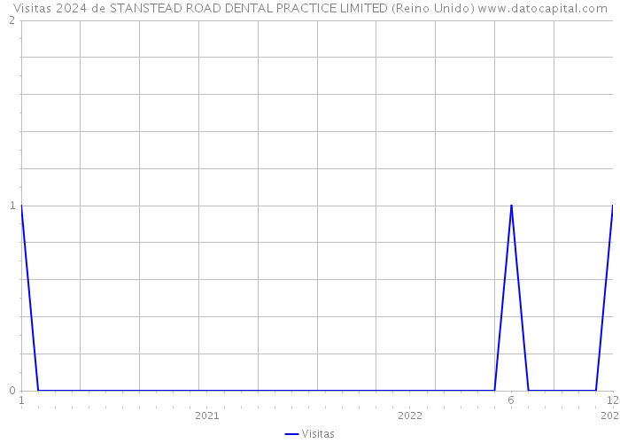 Visitas 2024 de STANSTEAD ROAD DENTAL PRACTICE LIMITED (Reino Unido) 