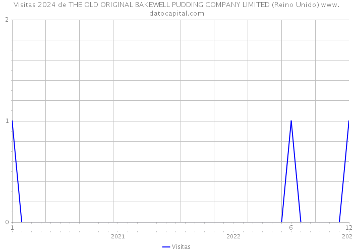 Visitas 2024 de THE OLD ORIGINAL BAKEWELL PUDDING COMPANY LIMITED (Reino Unido) 