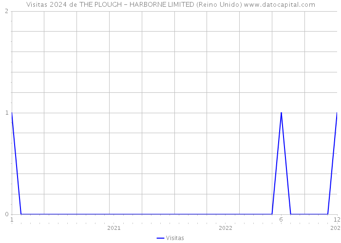 Visitas 2024 de THE PLOUGH - HARBORNE LIMITED (Reino Unido) 