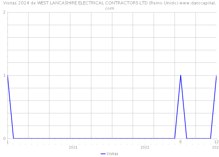 Visitas 2024 de WEST LANCASHIRE ELECTRICAL CONTRACTORS LTD (Reino Unido) 