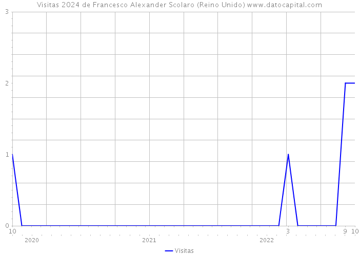 Visitas 2024 de Francesco Alexander Scolaro (Reino Unido) 