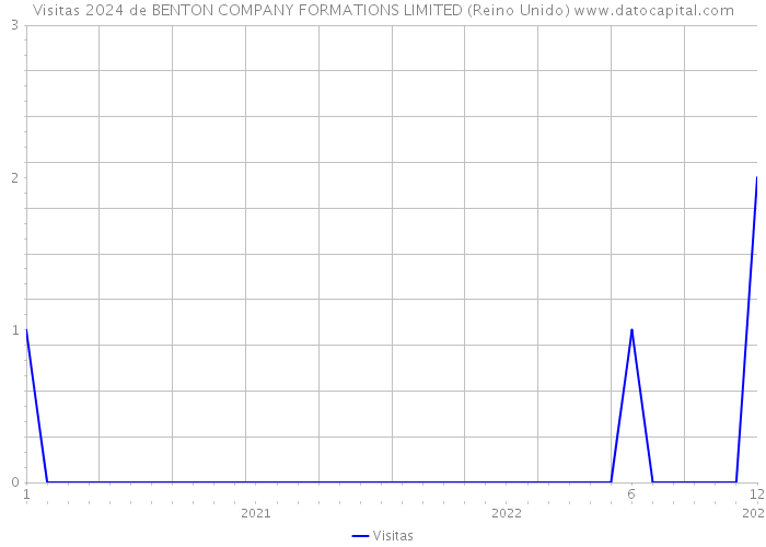 Visitas 2024 de BENTON COMPANY FORMATIONS LIMITED (Reino Unido) 