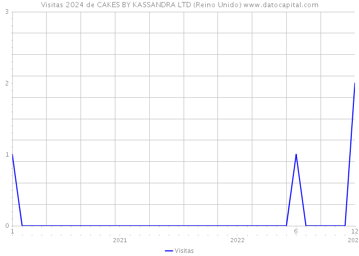 Visitas 2024 de CAKES BY KASSANDRA LTD (Reino Unido) 