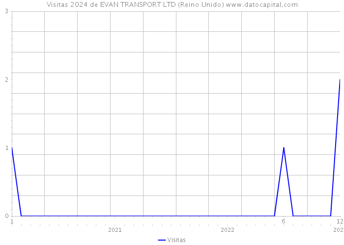 Visitas 2024 de EVAN TRANSPORT LTD (Reino Unido) 