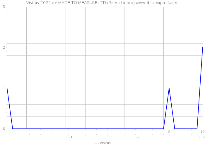 Visitas 2024 de MADE TO MEASURE LTD (Reino Unido) 