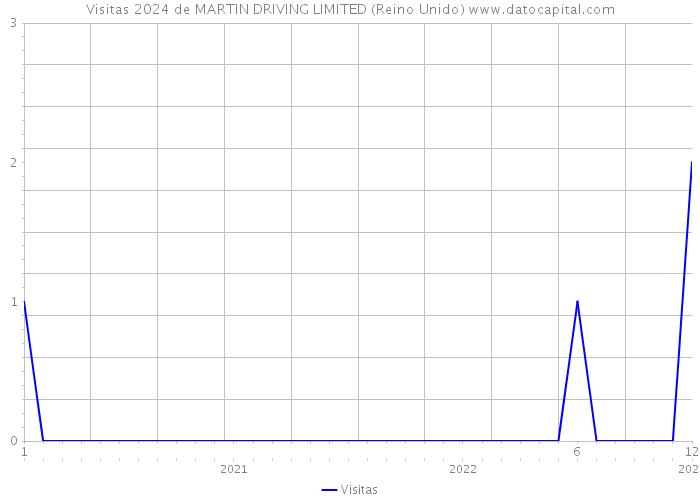 Visitas 2024 de MARTIN DRIVING LIMITED (Reino Unido) 