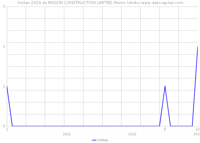 Visitas 2024 de MASON CONSTRUCTION LIMITED (Reino Unido) 