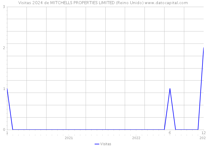 Visitas 2024 de MITCHELLS PROPERTIES LIMITED (Reino Unido) 