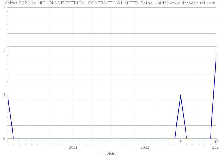 Visitas 2024 de NICHOLAS ELECTRICAL CONTRACTING LIMITED (Reino Unido) 