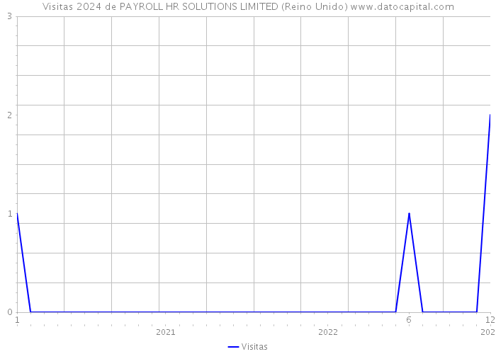 Visitas 2024 de PAYROLL HR SOLUTIONS LIMITED (Reino Unido) 