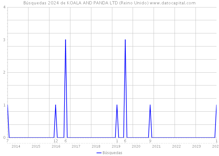 Búsquedas 2024 de KOALA AND PANDA LTD (Reino Unido) 