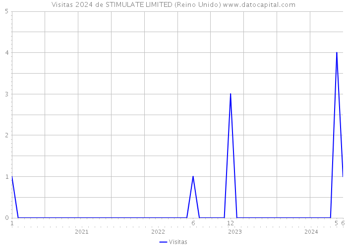 Visitas 2024 de STIMULATE LIMITED (Reino Unido) 