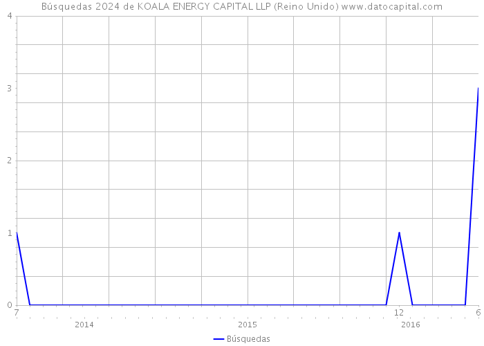 Búsquedas 2024 de KOALA ENERGY CAPITAL LLP (Reino Unido) 