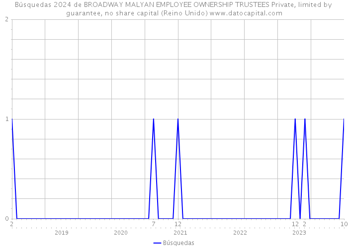 Búsquedas 2024 de BROADWAY MALYAN EMPLOYEE OWNERSHIP TRUSTEES Private, limited by guarantee, no share capital (Reino Unido) 
