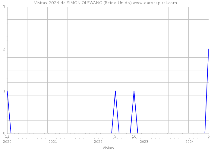 Visitas 2024 de SIMON OLSWANG (Reino Unido) 