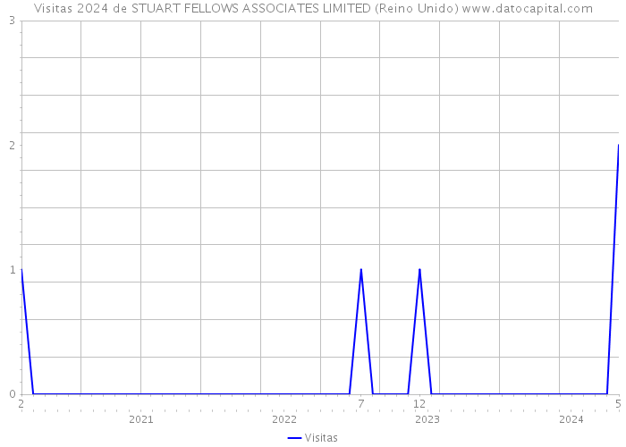 Visitas 2024 de STUART FELLOWS ASSOCIATES LIMITED (Reino Unido) 