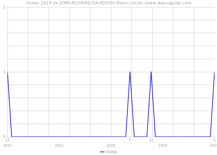 Visitas 2024 de JOHN RICHARD DAVIDSON (Reino Unido) 