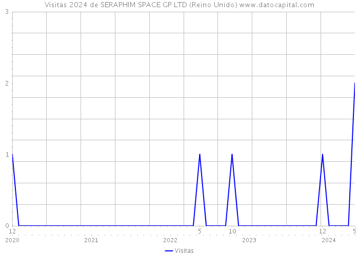 Visitas 2024 de SERAPHIM SPACE GP LTD (Reino Unido) 