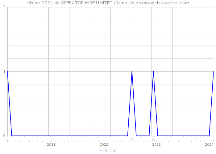 Visitas 2024 de OPERATOR HIRE LIMITED (Reino Unido) 