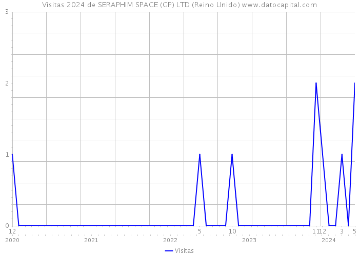 Visitas 2024 de SERAPHIM SPACE (GP) LTD (Reino Unido) 