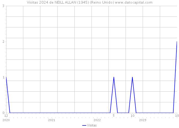 Visitas 2024 de NEILL ALLAN (1945) (Reino Unido) 