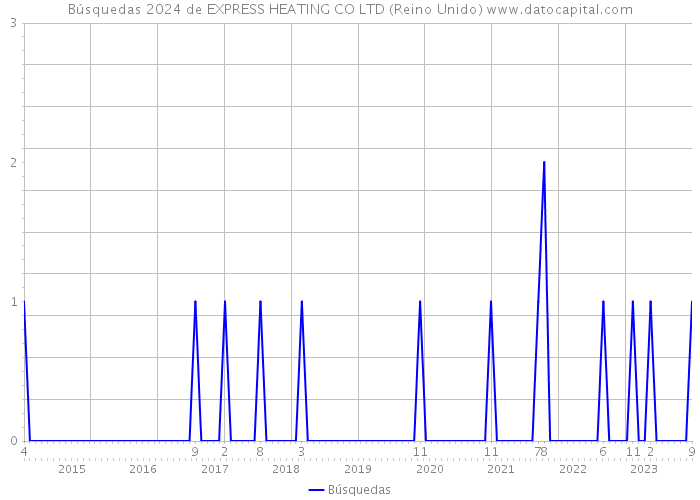 Búsquedas 2024 de EXPRESS HEATING CO LTD (Reino Unido) 