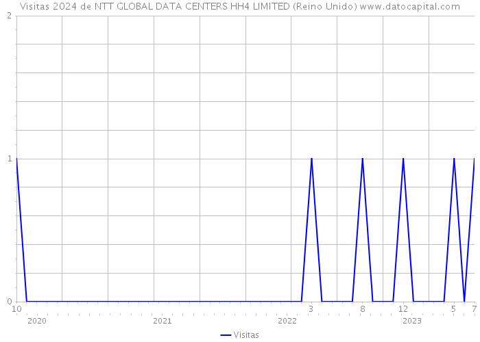 Visitas 2024 de NTT GLOBAL DATA CENTERS HH4 LIMITED (Reino Unido) 