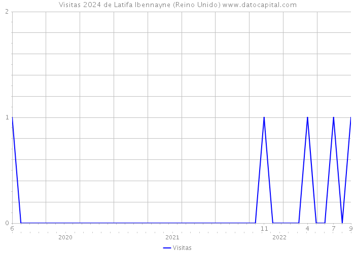 Visitas 2024 de Latifa Ibennayne (Reino Unido) 