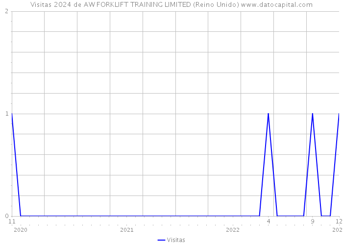 Visitas 2024 de AW FORKLIFT TRAINING LIMITED (Reino Unido) 