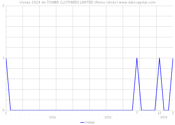 Visitas 2024 de TOWER CLOTHIERS LIMITED (Reino Unido) 