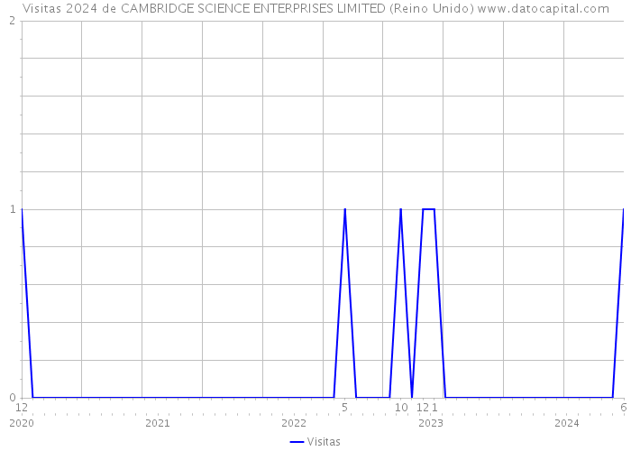 Visitas 2024 de CAMBRIDGE SCIENCE ENTERPRISES LIMITED (Reino Unido) 