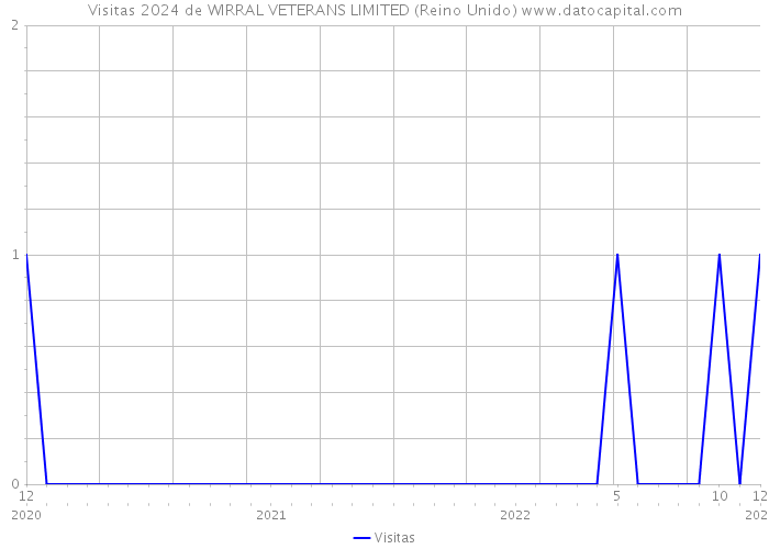 Visitas 2024 de WIRRAL VETERANS LIMITED (Reino Unido) 