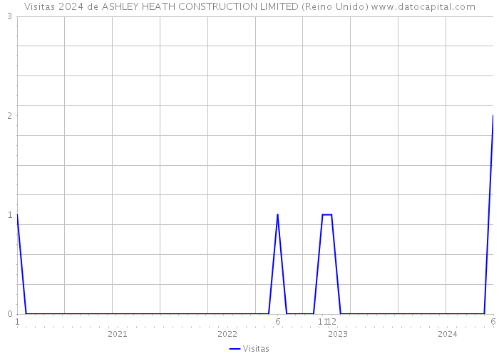 Visitas 2024 de ASHLEY HEATH CONSTRUCTION LIMITED (Reino Unido) 