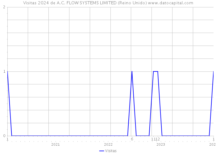 Visitas 2024 de A.C. FLOW SYSTEMS LIMITED (Reino Unido) 