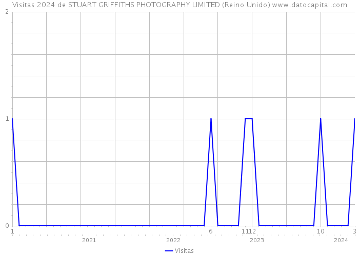 Visitas 2024 de STUART GRIFFITHS PHOTOGRAPHY LIMITED (Reino Unido) 