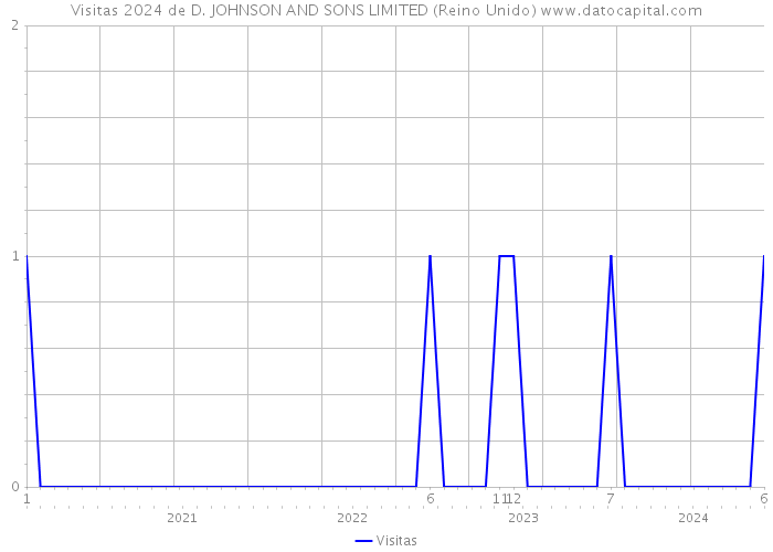 Visitas 2024 de D. JOHNSON AND SONS LIMITED (Reino Unido) 