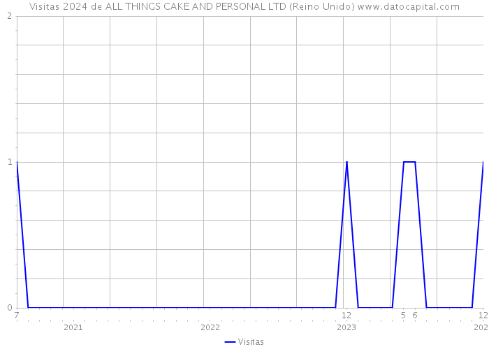 Visitas 2024 de ALL THINGS CAKE AND PERSONAL LTD (Reino Unido) 