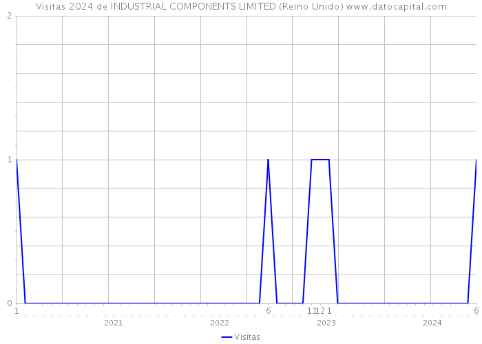 Visitas 2024 de INDUSTRIAL COMPONENTS LIMITED (Reino Unido) 