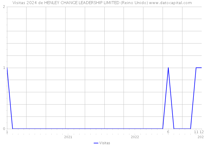 Visitas 2024 de HENLEY CHANGE LEADERSHIP LIMITED (Reino Unido) 