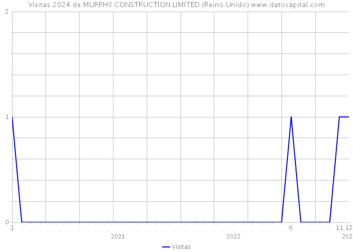 Visitas 2024 de MURPHY CONSTRUCTION LIMITED (Reino Unido) 
