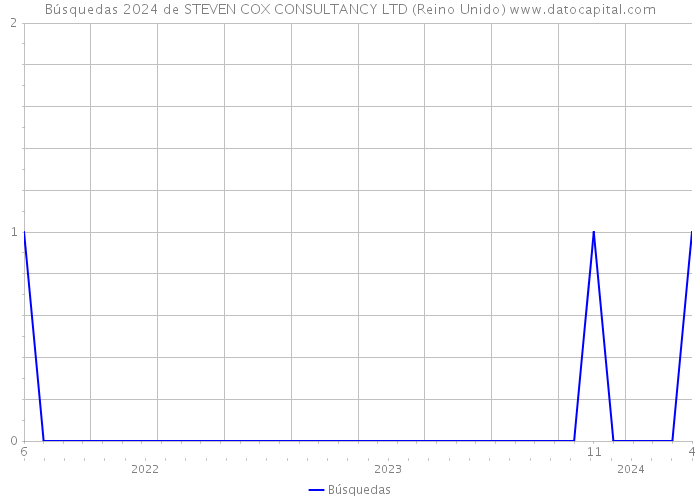 Búsquedas 2024 de STEVEN COX CONSULTANCY LTD (Reino Unido) 